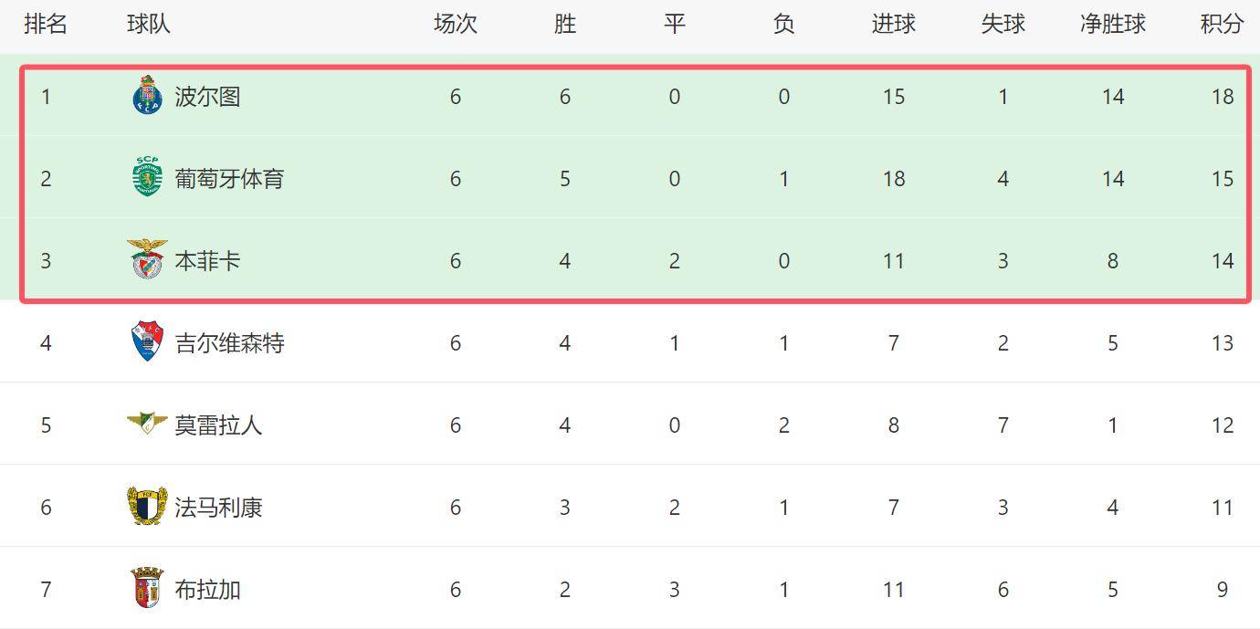 关于转折点莫斯科中央陆军绝杀压哨；葡超集结日攻防权衡；态度坚定；年轻球员获得机会的信息